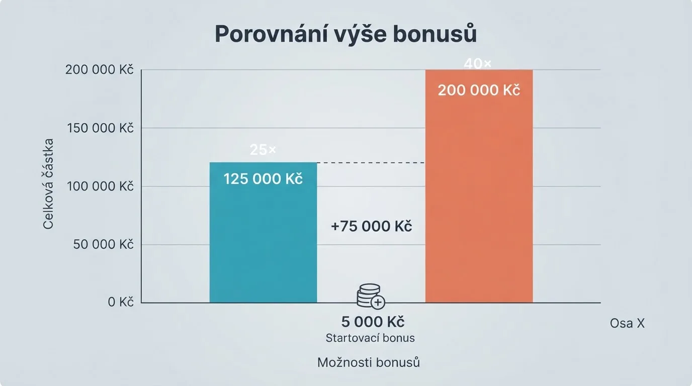 Vizualizace protočení: částka bonusu × násobek = celkový obrat, se zvýrazněním rozdílu mezi 25× a 40×