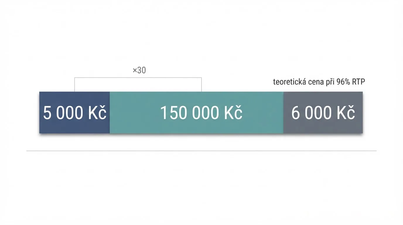 Grafické znázornění výpočtu protočení: bonus 5 000 Kč při 30× protočení znamená prosázet 150 000 Kč